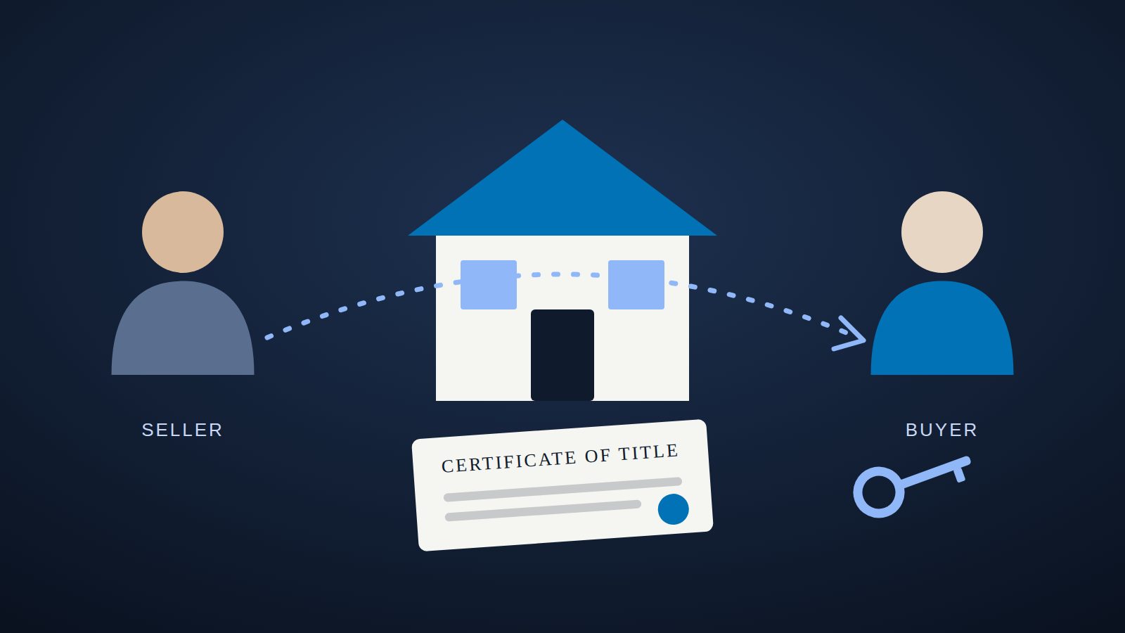 A house passing from seller to buyer, with the certificate of title and keys